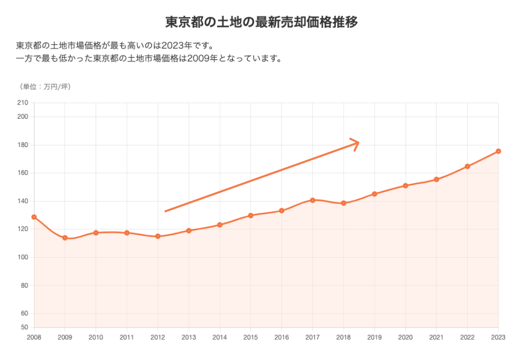 東京都の土地の最新売却価格推移